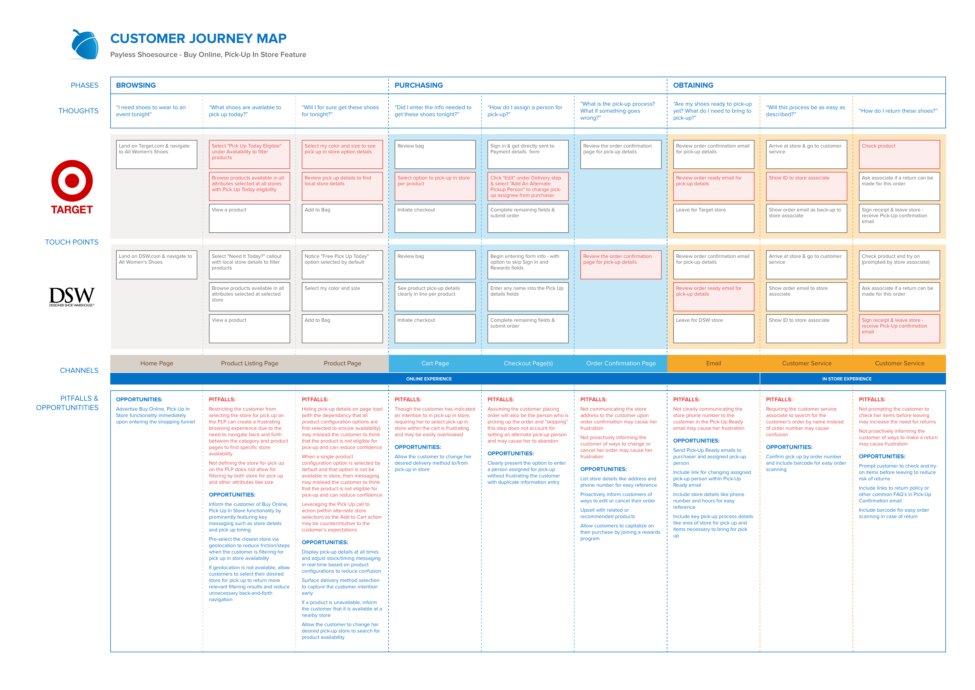 Detailed BOPUIS customer journey map
